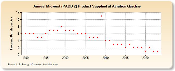Midwest (PADD 2) Product Supplied of Aviation Gasoline (Thousand Barrels per Day)