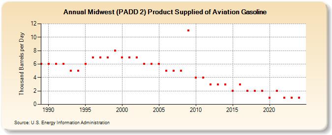 Midwest (PADD 2) Product Supplied of Aviation Gasoline (Thousand Barrels per Day)