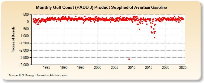 Gulf Coast (PADD 3) Product Supplied of Aviation Gasoline (Thousand Barrels)