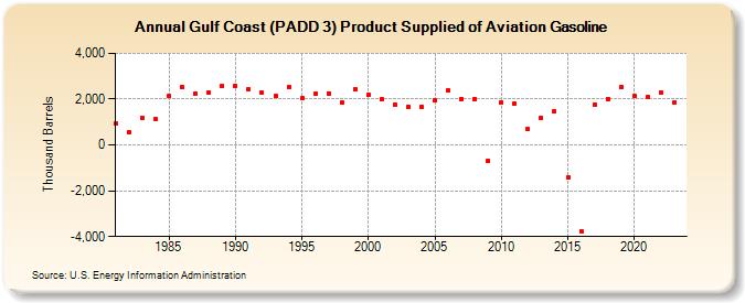 Gulf Coast (PADD 3) Product Supplied of Aviation Gasoline (Thousand Barrels)