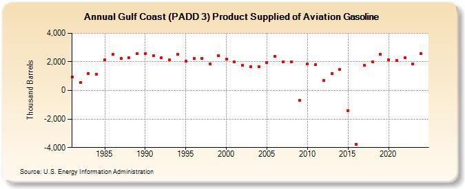 Gulf Coast (PADD 3) Product Supplied of Aviation Gasoline (Thousand Barrels)