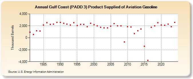 Gulf Coast (PADD 3) Product Supplied of Aviation Gasoline (Thousand Barrels)