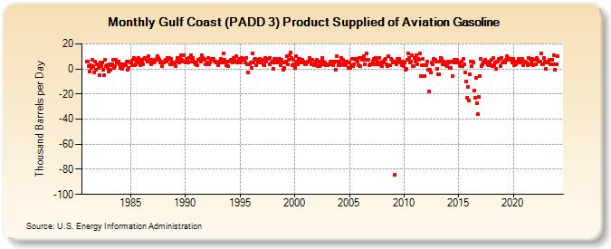 Gulf Coast (PADD 3) Product Supplied of Aviation Gasoline (Thousand Barrels per Day)