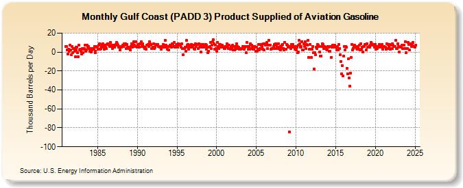 Gulf Coast (PADD 3) Product Supplied of Aviation Gasoline (Thousand Barrels per Day)