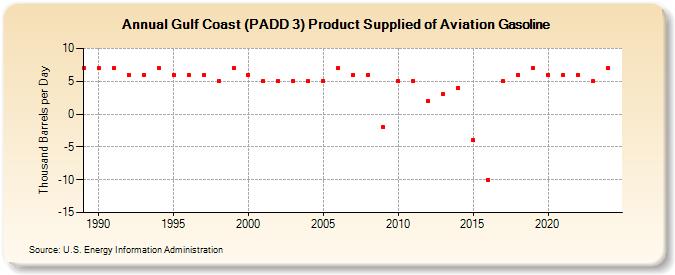 Gulf Coast (PADD 3) Product Supplied of Aviation Gasoline (Thousand Barrels per Day)