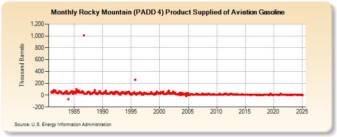 Rocky Mountain (PADD 4) Product Supplied of Aviation Gasoline (Thousand Barrels)