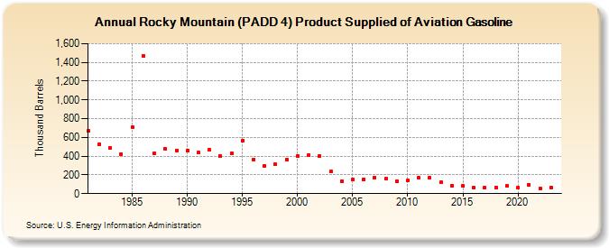 Rocky Mountain (PADD 4) Product Supplied of Aviation Gasoline (Thousand Barrels)