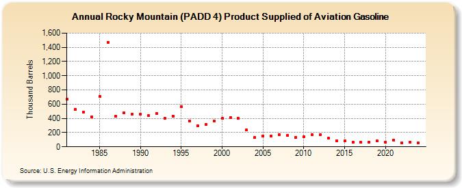 Rocky Mountain (PADD 4) Product Supplied of Aviation Gasoline (Thousand Barrels)