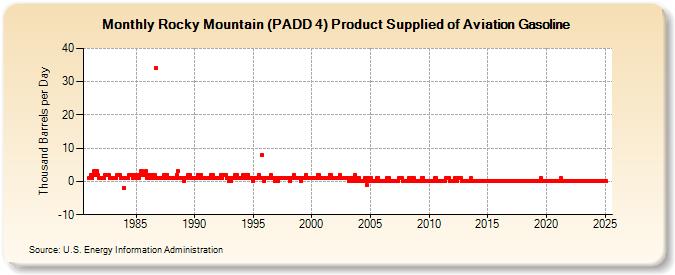 Rocky Mountain (PADD 4) Product Supplied of Aviation Gasoline (Thousand Barrels per Day)