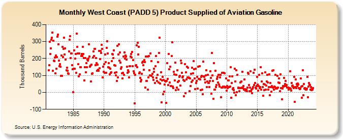 West Coast (PADD 5) Product Supplied of Aviation Gasoline (Thousand Barrels)