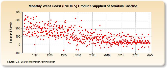 West Coast (PADD 5) Product Supplied of Aviation Gasoline (Thousand Barrels)