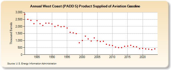 West Coast (PADD 5) Product Supplied of Aviation Gasoline (Thousand Barrels)