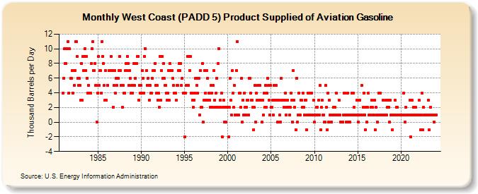 West Coast (PADD 5) Product Supplied of Aviation Gasoline (Thousand Barrels per Day)