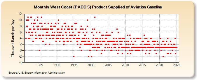 West Coast (PADD 5) Product Supplied of Aviation Gasoline (Thousand Barrels per Day)