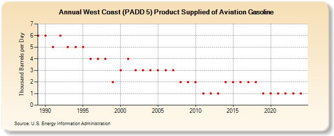 West Coast (PADD 5) Product Supplied of Aviation Gasoline (Thousand Barrels per Day)