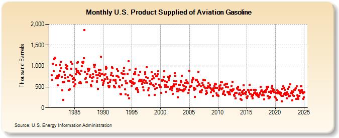 U.S. Product Supplied of Aviation Gasoline (Thousand Barrels)