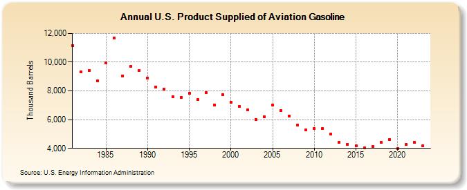 U.S. Product Supplied of Aviation Gasoline (Thousand Barrels)