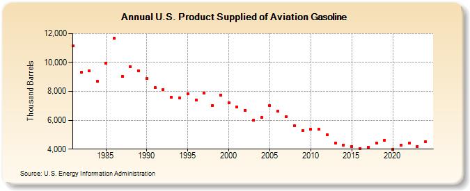 U.S. Product Supplied of Aviation Gasoline (Thousand Barrels)