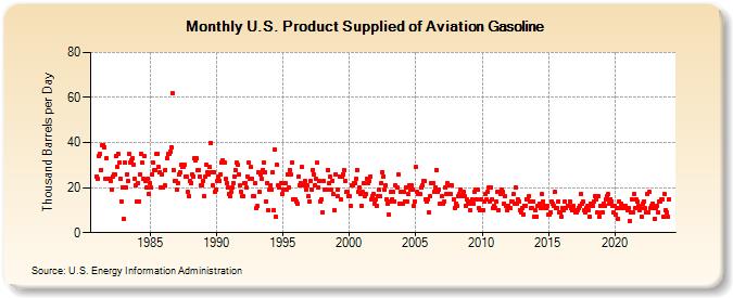 U.S. Product Supplied of Aviation Gasoline (Thousand Barrels per Day)