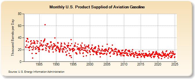 U.S. Product Supplied of Aviation Gasoline (Thousand Barrels per Day)