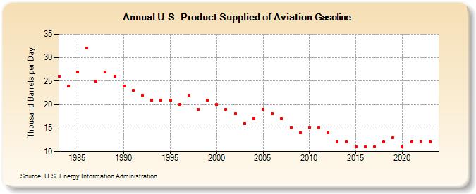 U.S. Product Supplied of Aviation Gasoline (Thousand Barrels per Day)
