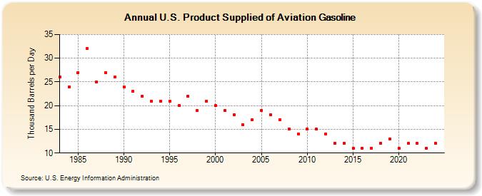 U.S. Product Supplied of Aviation Gasoline (Thousand Barrels per Day)