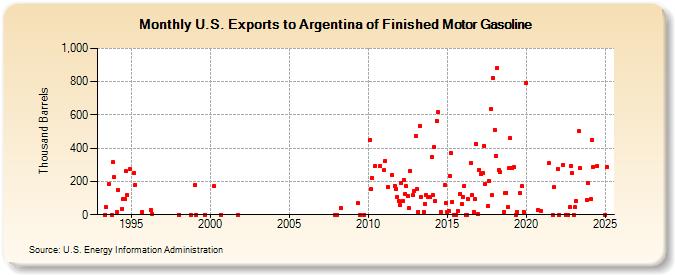 U.S. Exports to Argentina of Finished Motor Gasoline (Thousand Barrels)