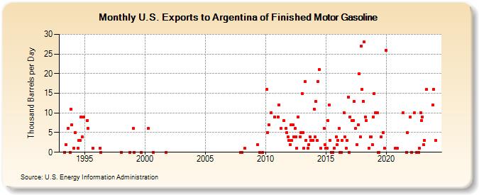 U.S. Exports to Argentina of Finished Motor Gasoline (Thousand Barrels per Day)