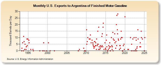 U.S. Exports to Argentina of Finished Motor Gasoline (Thousand Barrels per Day)