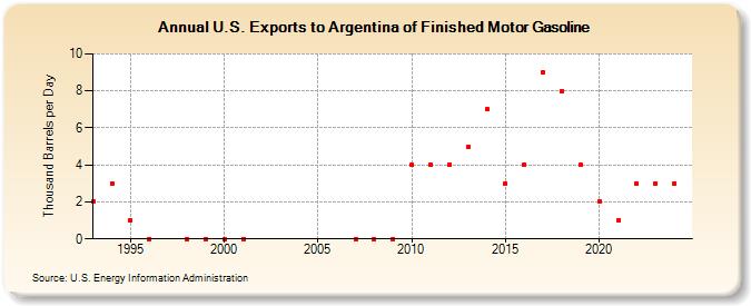 U.S. Exports to Argentina of Finished Motor Gasoline (Thousand Barrels per Day)