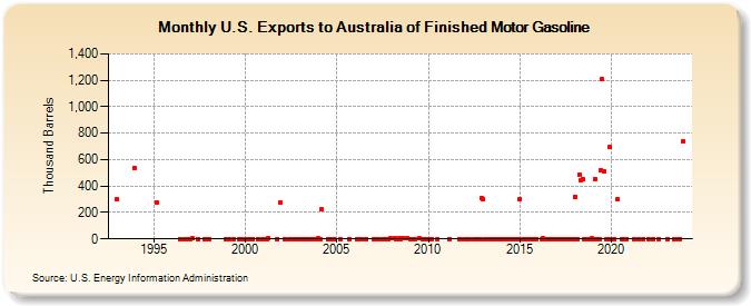 U.S. Exports to Australia of Finished Motor Gasoline (Thousand Barrels)