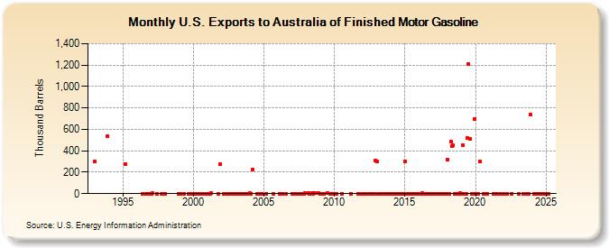 U.S. Exports to Australia of Finished Motor Gasoline (Thousand Barrels)