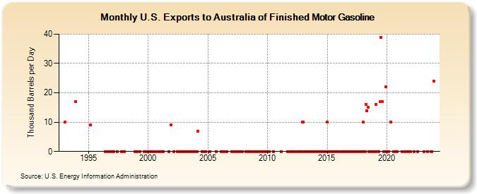 U.S. Exports to Australia of Finished Motor Gasoline (Thousand Barrels per Day)