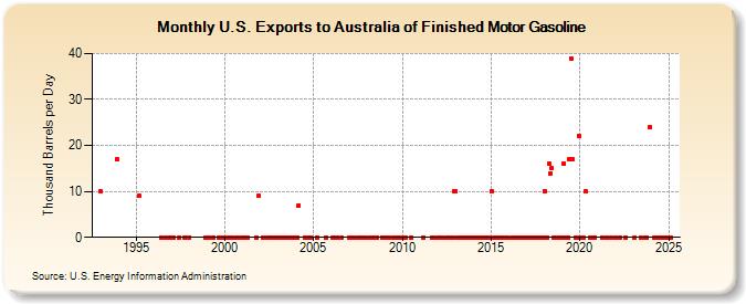 U.S. Exports to Australia of Finished Motor Gasoline (Thousand Barrels per Day)