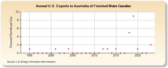 U.S. Exports to Australia of Finished Motor Gasoline (Thousand Barrels per Day)