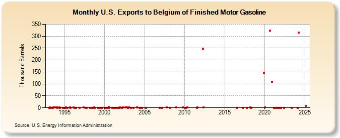 U.S. Exports to Belgium of Finished Motor Gasoline (Thousand Barrels)