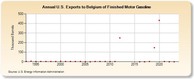 U.S. Exports to Belgium of Finished Motor Gasoline (Thousand Barrels)