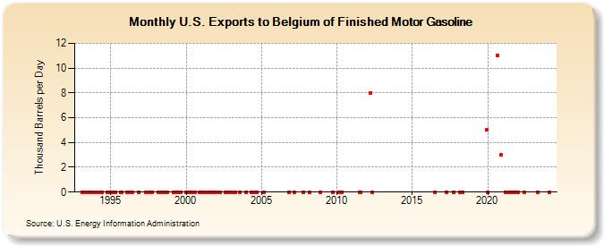 U.S. Exports to Belgium of Finished Motor Gasoline (Thousand Barrels per Day)