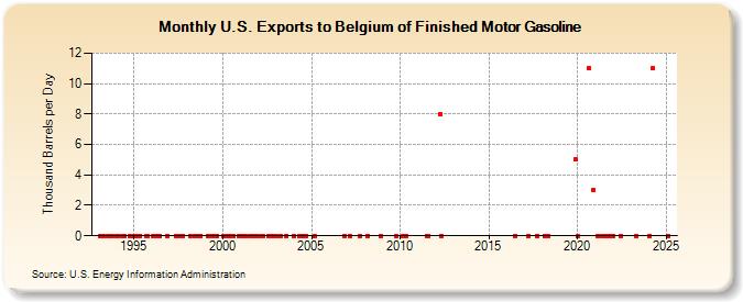 U.S. Exports to Belgium of Finished Motor Gasoline (Thousand Barrels per Day)