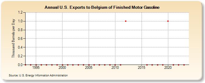 U.S. Exports to Belgium of Finished Motor Gasoline (Thousand Barrels per Day)