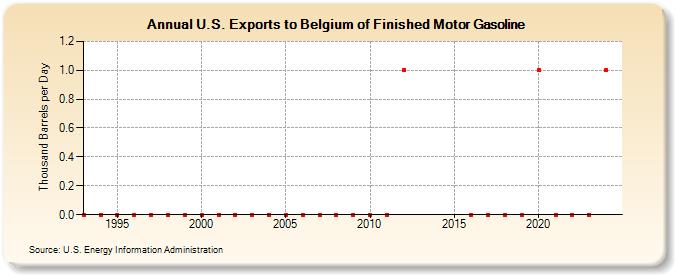 U.S. Exports to Belgium of Finished Motor Gasoline (Thousand Barrels per Day)