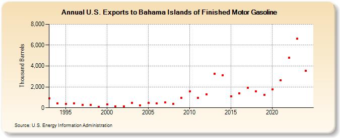 U.S. Exports to Bahama Islands of Finished Motor Gasoline (Thousand Barrels)