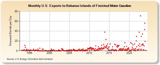 U.S. Exports to Bahama Islands of Finished Motor Gasoline (Thousand Barrels per Day)