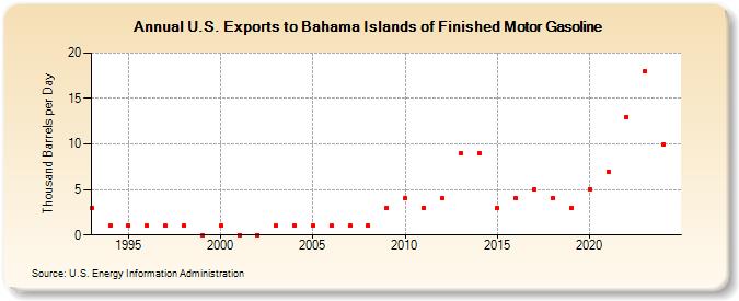 U.S. Exports to Bahama Islands of Finished Motor Gasoline (Thousand Barrels per Day)