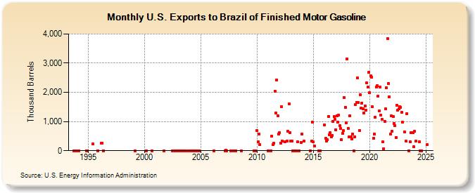 U.S. Exports to Brazil of Finished Motor Gasoline (Thousand Barrels)