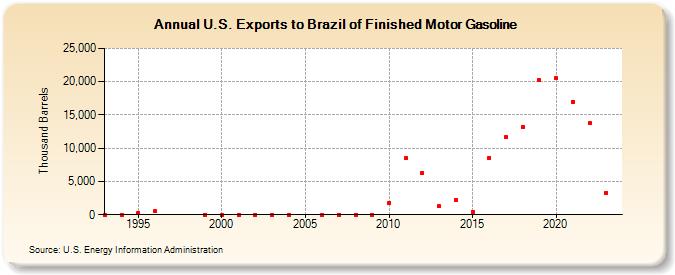 U.S. Exports to Brazil of Finished Motor Gasoline (Thousand Barrels)