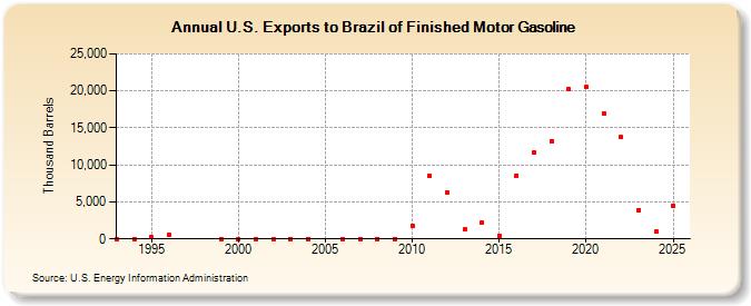 U.S. Exports to Brazil of Finished Motor Gasoline (Thousand Barrels)