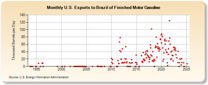 U.S. Exports to Brazil of Finished Motor Gasoline (Thousand Barrels per Day)