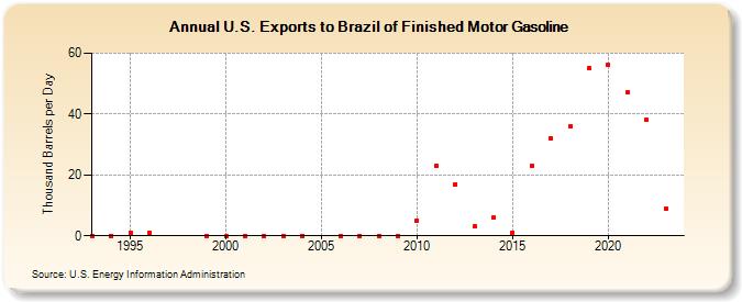 U.S. Exports to Brazil of Finished Motor Gasoline (Thousand Barrels per Day)