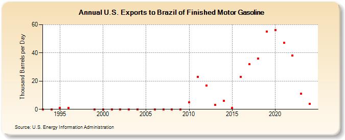 U.S. Exports to Brazil of Finished Motor Gasoline (Thousand Barrels per Day)